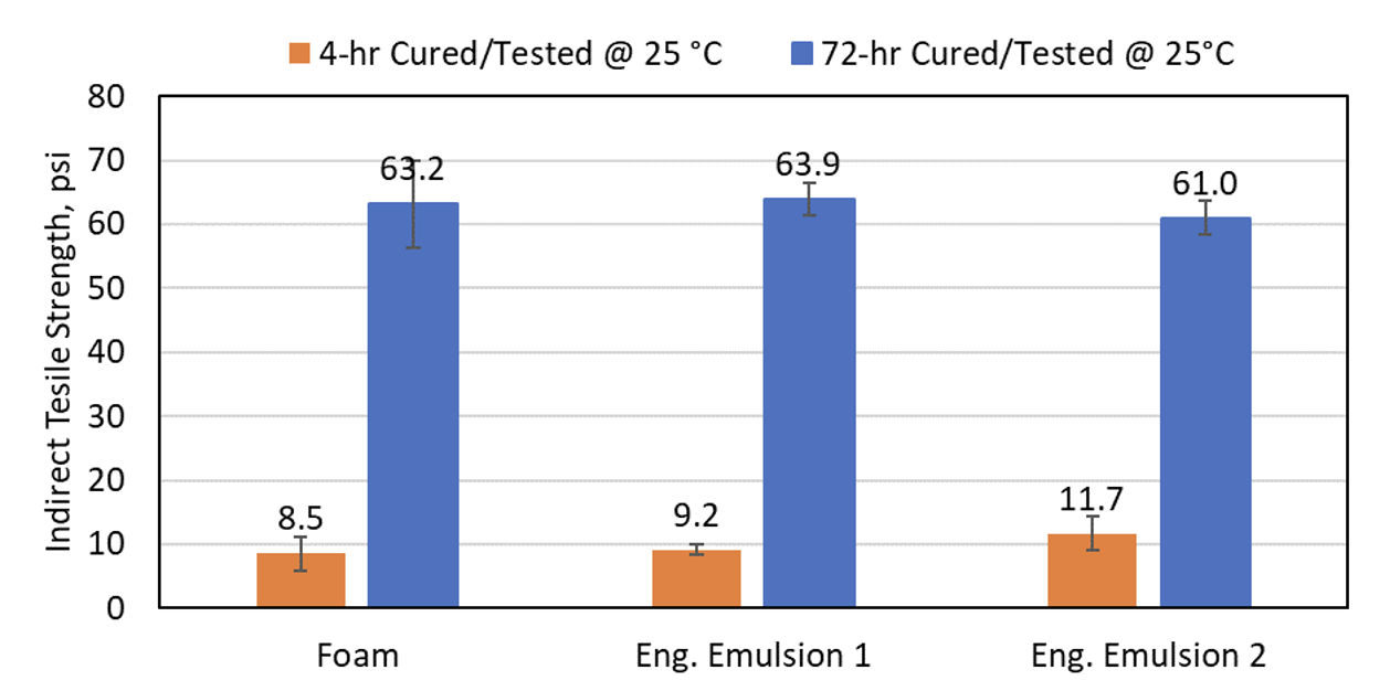 Foam vs Emulsion comparison